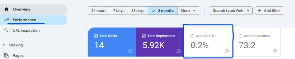 Google Search Console Performance page with the Average CTR box highlighted at 0.2% over three months