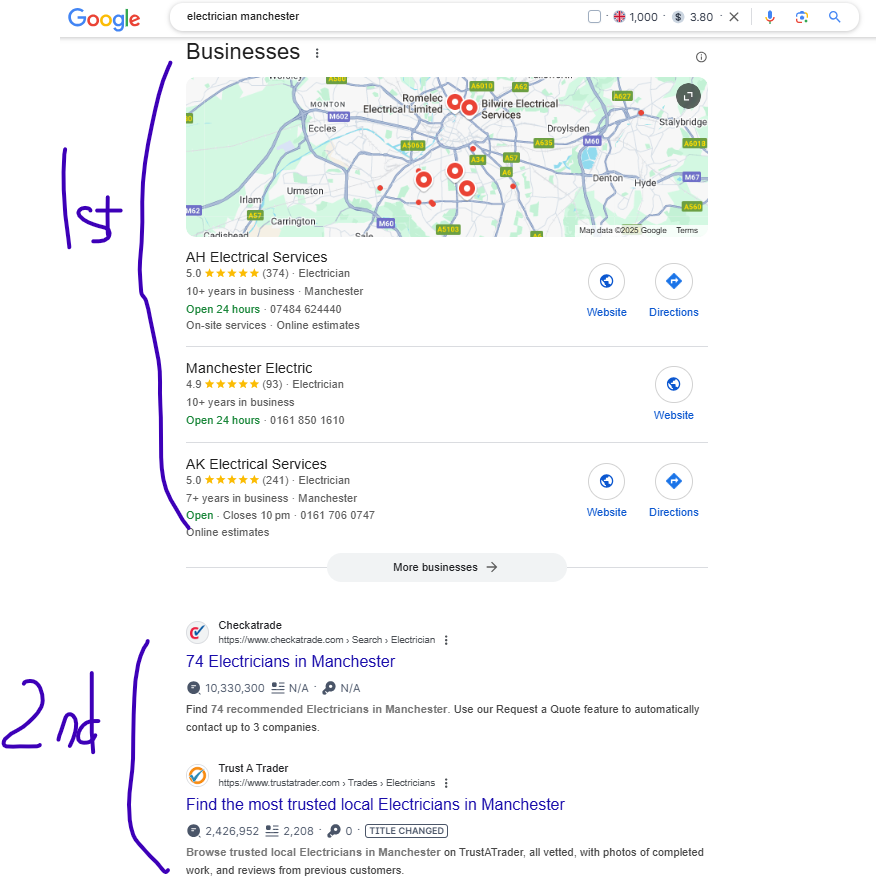Google results for 'electrician manchester' with the map listings marked 1st and the Checkatrade and TrustATrader website results marked 2nd