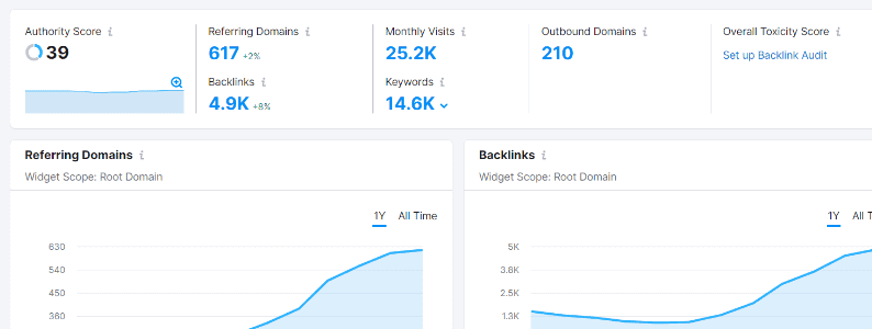 Backlink overview showing an Authority Score of 39, 617 referring domains and 4.9K backlinks, with both graphs rising over the past year