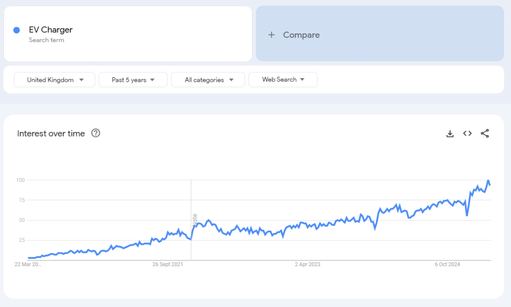 Google Trends chart of UK web searches for "EV Charger" over five years, rising from near zero to its peak at the right of the chart