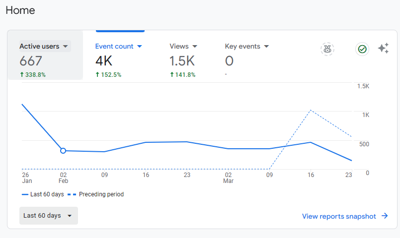 Google Analytics home dashboard showing active users, event count and views over the last 60 days