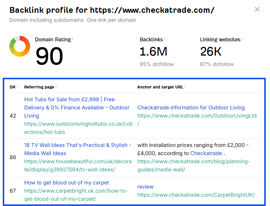 Ahrefs backlink profile for checkatrade.com showing Domain Rating 90, 1.6M backlinks and 26K linking websites, with referring pages about hot tubs, TV walls and carpet cleaning