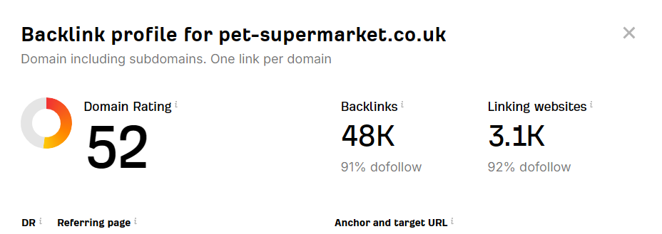 Ahrefs backlink profile for pet-supermarket.co.uk showing Domain Rating 52, 48K backlinks and 3.1K linking websites