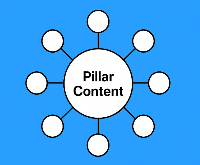 Diagram of a content cluster: a central circle labelled Pillar Content joined to eight smaller circles for supporting pages