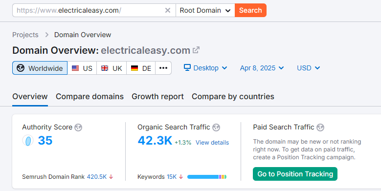 Semrush domain overview for electricaleasy.com showing 42.3K organic search traffic and an Authority Score of 35