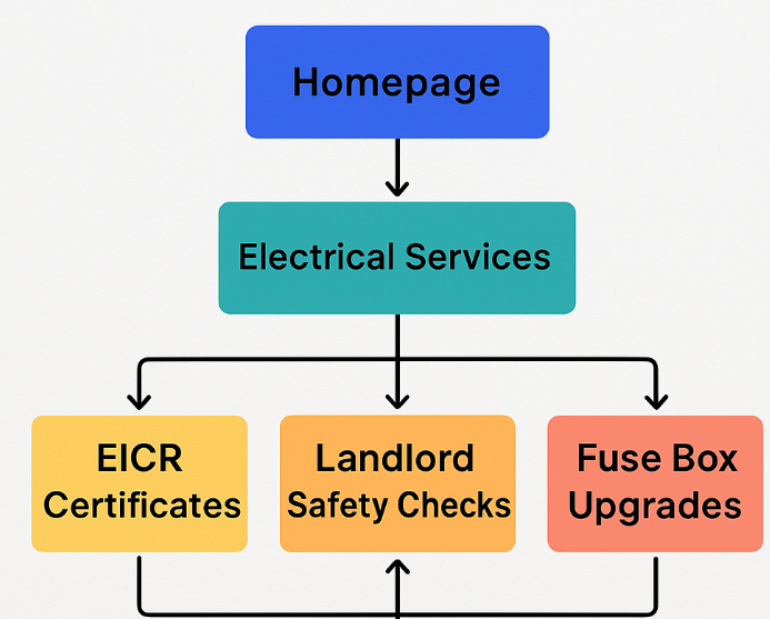 Flat silo diagram: Homepage and Electrical Services above three pages, EICR Certificates, Landlord Safety Checks and Fuse Box Upgrades, linked across to each other