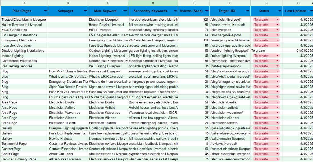 Keyword map spreadsheet for an electrician in Liverpool, with columns for pillar pages, subpages, main keyword, secondary keywords, seed volume, target URL, status and last updated