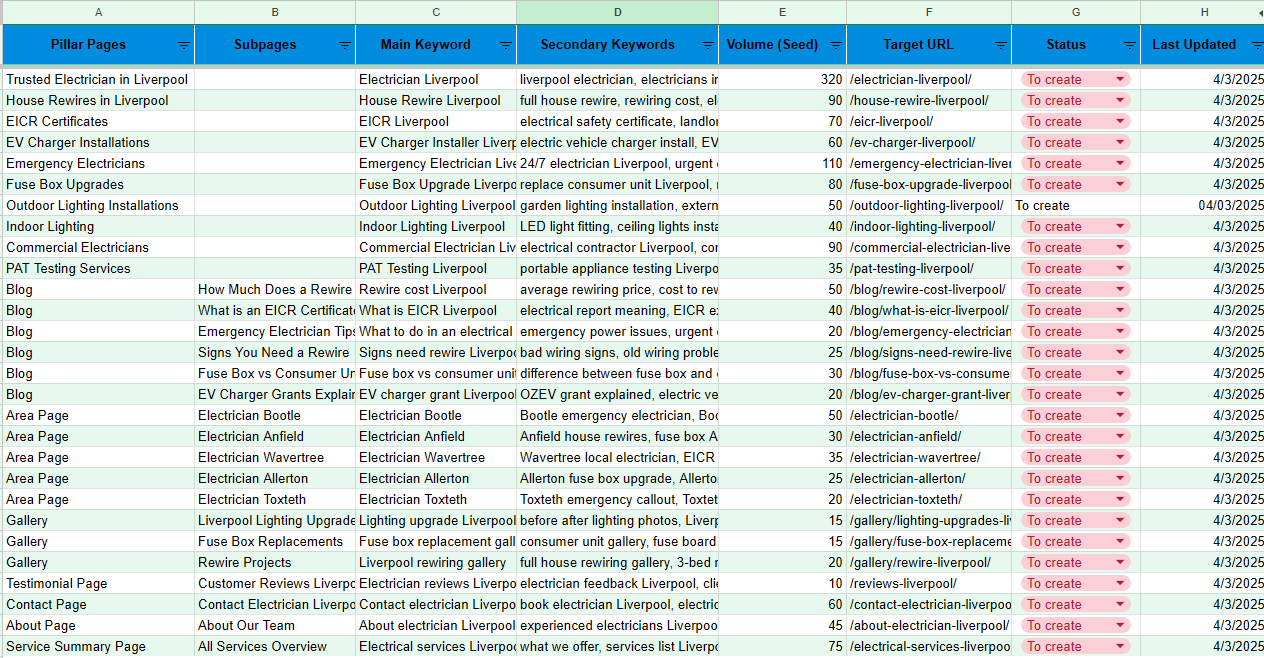 Google Sheets keyword map for a Liverpool electrician listing pillar pages, main keywords, volumes, target URLs and status