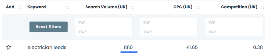 Keyword tool table showing 'electrician leeds' with UK search volume of 880, CPC of £1.65 and competition of 0.38