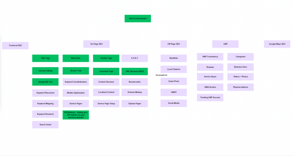 Keyword map for 'SEO for Electricians' branching into technical, on-page and off-page SEO, GBP and Google Maps SEO topics