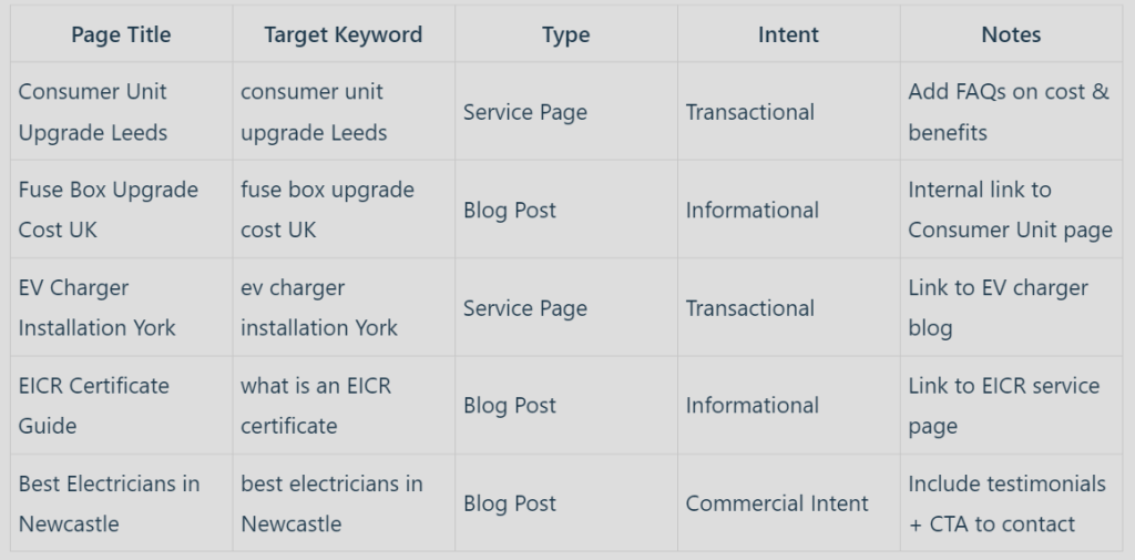 Keyword roadmap table with columns for page title, target keyword, type, intent and notes, with rows such as Consumer Unit Upgrade Leeds as a transactional service page
