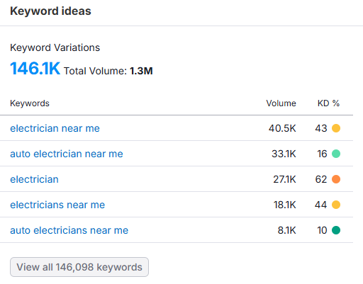 Keyword ideas panel showing 146.1K keyword variations and 1.3M total volume, led by 'electrician near me' at 40.5K
