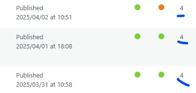 WordPress post list showing three published posts, each with the number 4 underlined in blue next to its SEO and readability scores