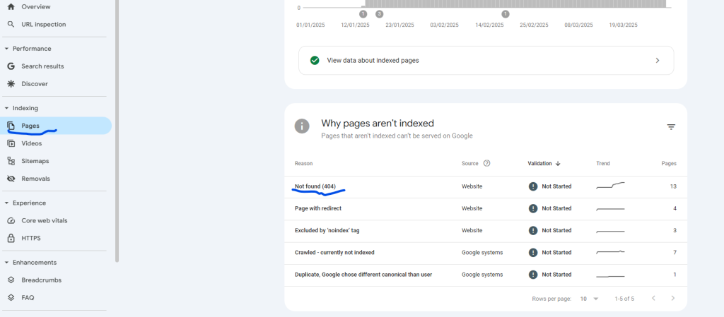 Search Console Pages report with 'Not found (404)' underlined in the 'Why pages aren't indexed' list, 13 pages