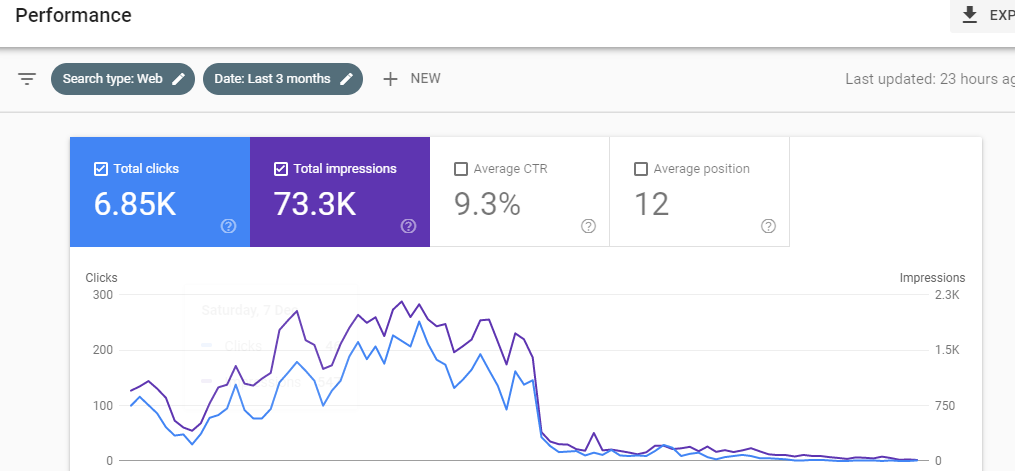 Search Console performance graph where clicks and impressions drop sharply to almost nothing