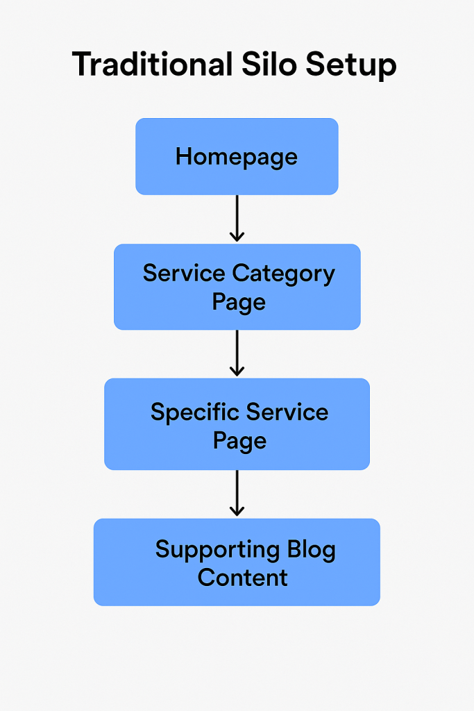 Traditional silo diagram: Homepage links down to a service category page, then a specific service page, then supporting blog content