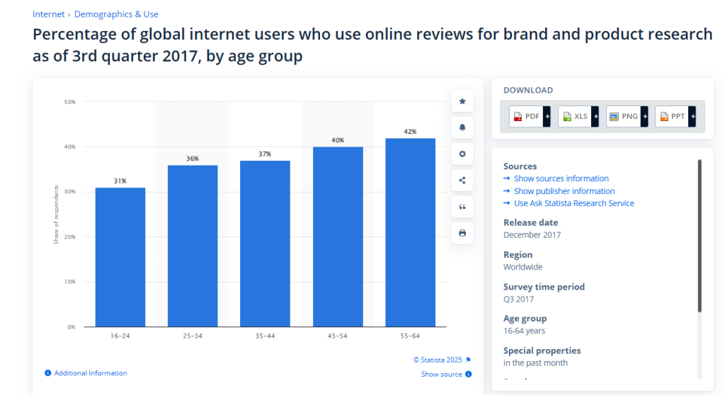 Statista bar chart of global users who research brands using online reviews, rising from 31% aged 16-24 to 42% aged 55-64