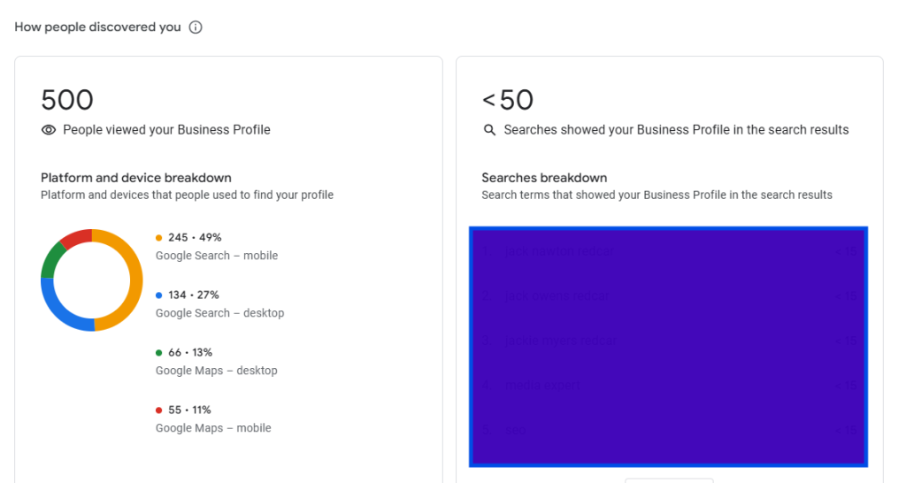 Google Business Profile dashboard showing 500 profile views, a platform breakdown and a redacted searches list