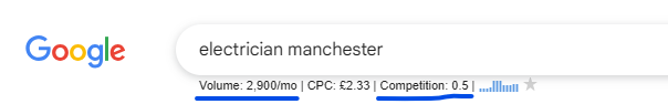 Google search for 'electrician manchester' with a keyword bar showing 2,900 monthly searches, £2.33 CPC and 0.5 competition