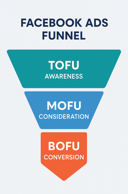 Facebook Ads funnel diagram with three stages: TOFU awareness, MOFU consideration and BOFU conversion