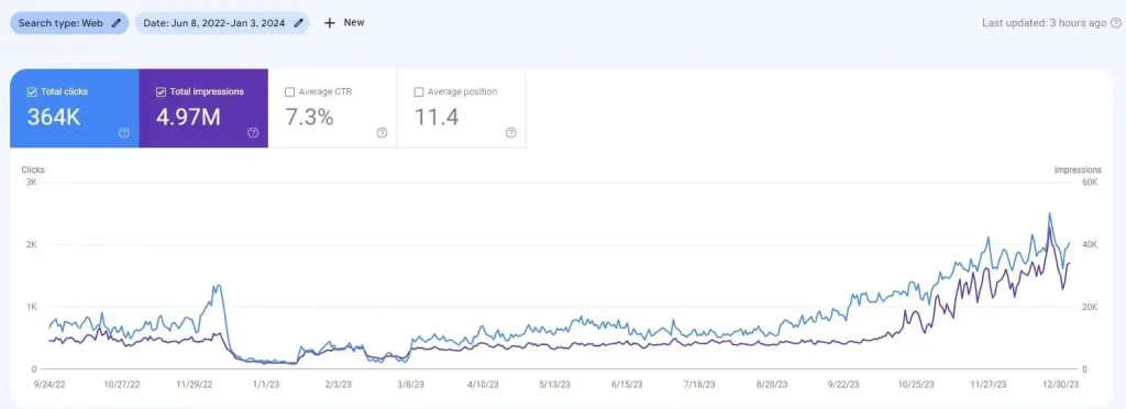 Clicks, impressions and average position trending up in Google Search Console