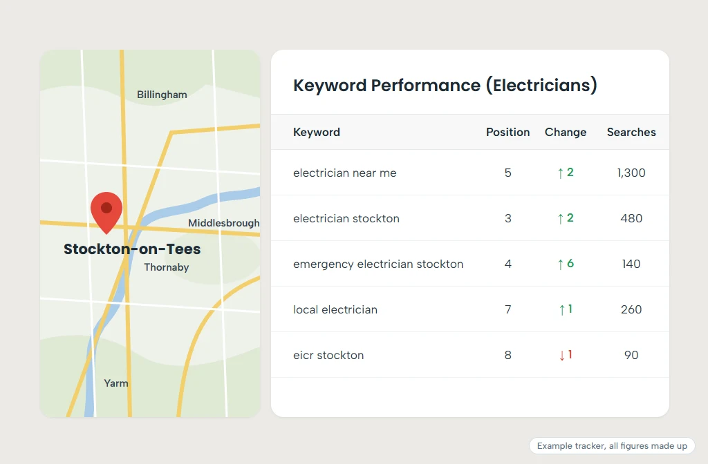 Made-up keyword tracker for a Stockton-on-Tees electrician: a map of Teesside beside a table of positions, changes and monthly searches